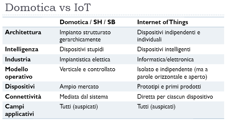 IoT versus domotica